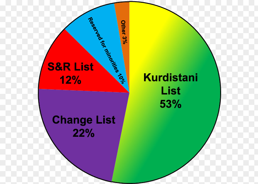 Iraqi Kurdistan Parliamentary Election, 2009 Governorate Elections, 2014 2005 Regional Government PNG
