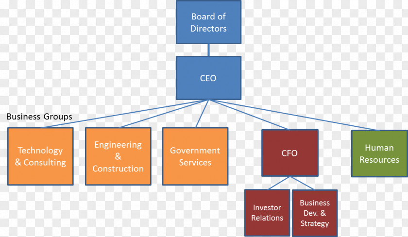 Unit Construction Organizational Chart KBR Structure Business PNG