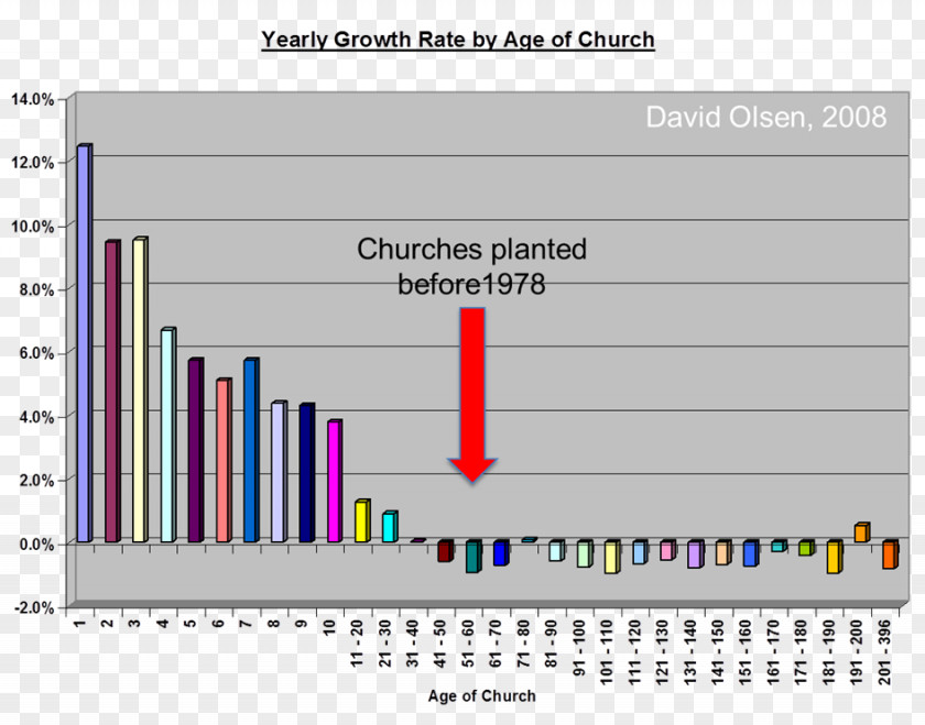 Chart Category Christianity Christian Church Attendance Research PNG