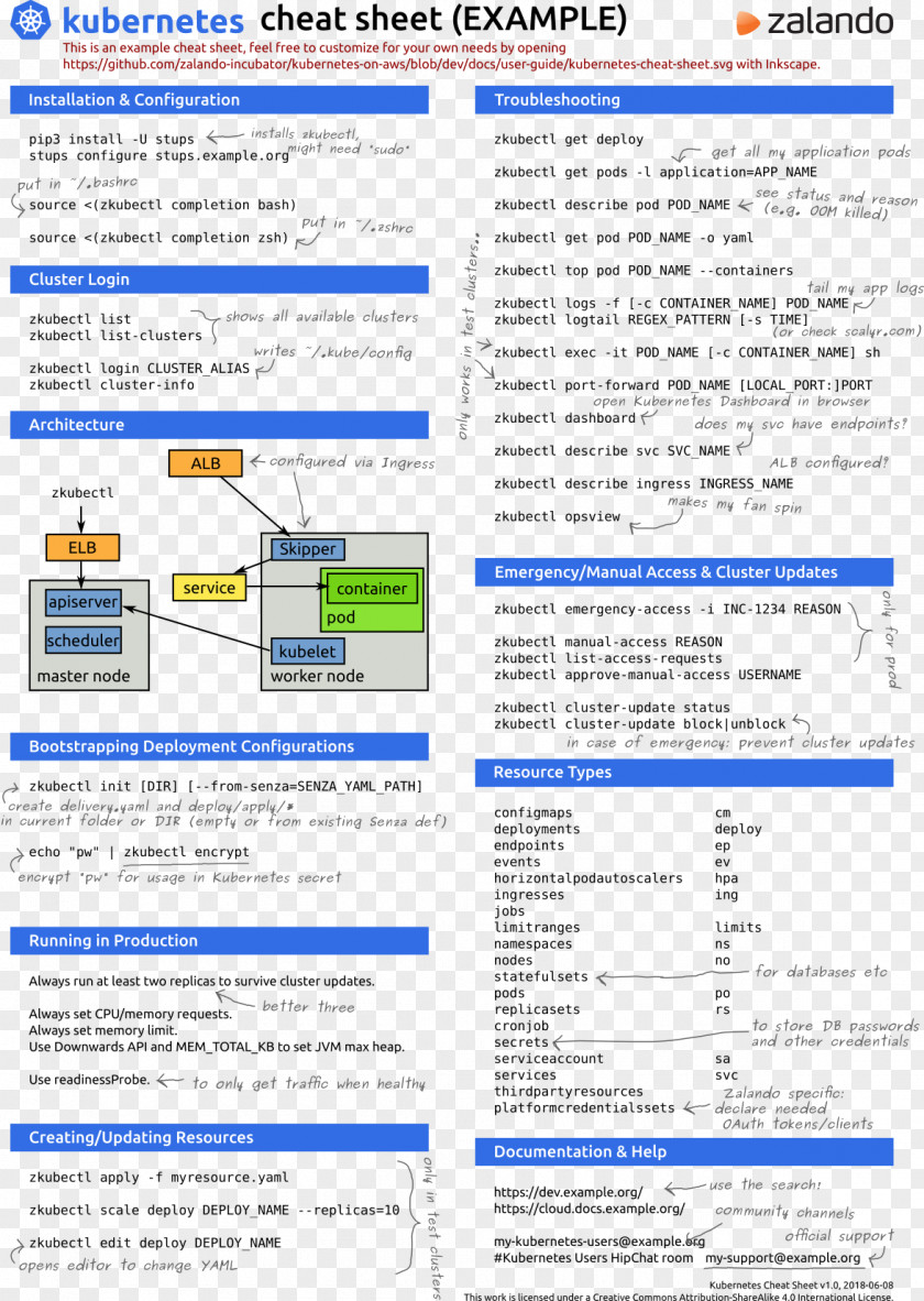 Kubernetes Docker Container Linux By CoreOS Cheat Sheet Information PNG
