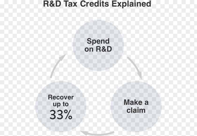 Tax Break Research & Experimentation Credit And Development PNG