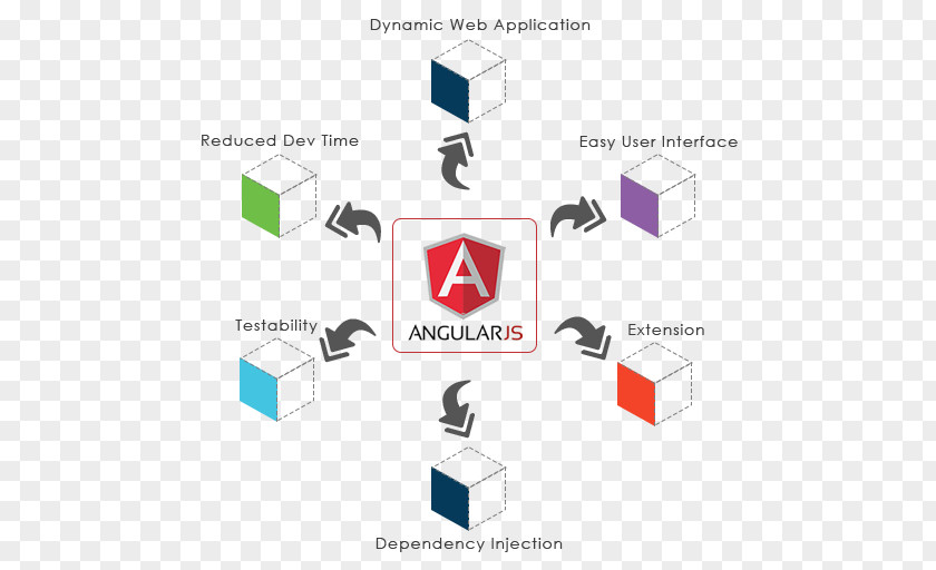 Technology Web Development AngularJS JavaScript Application HTML PNG