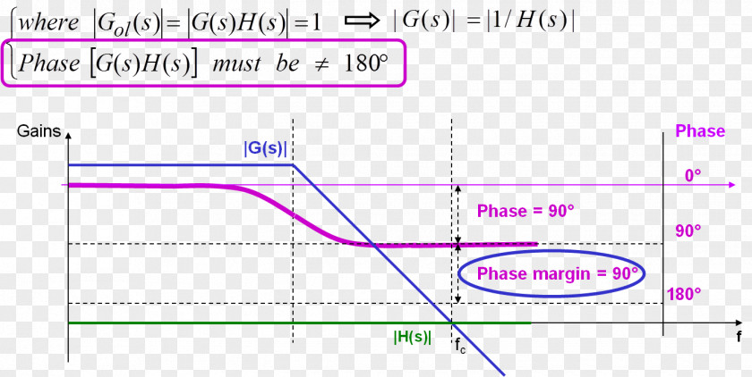 Bode Plot Transfer Function Phase Margin Stability Theory PNG