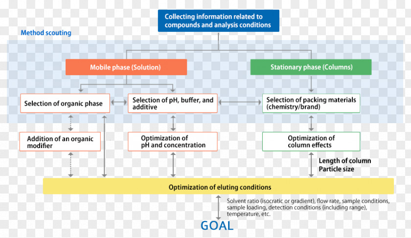 Reversedphase Chromatography Organization Video Workflow PNG