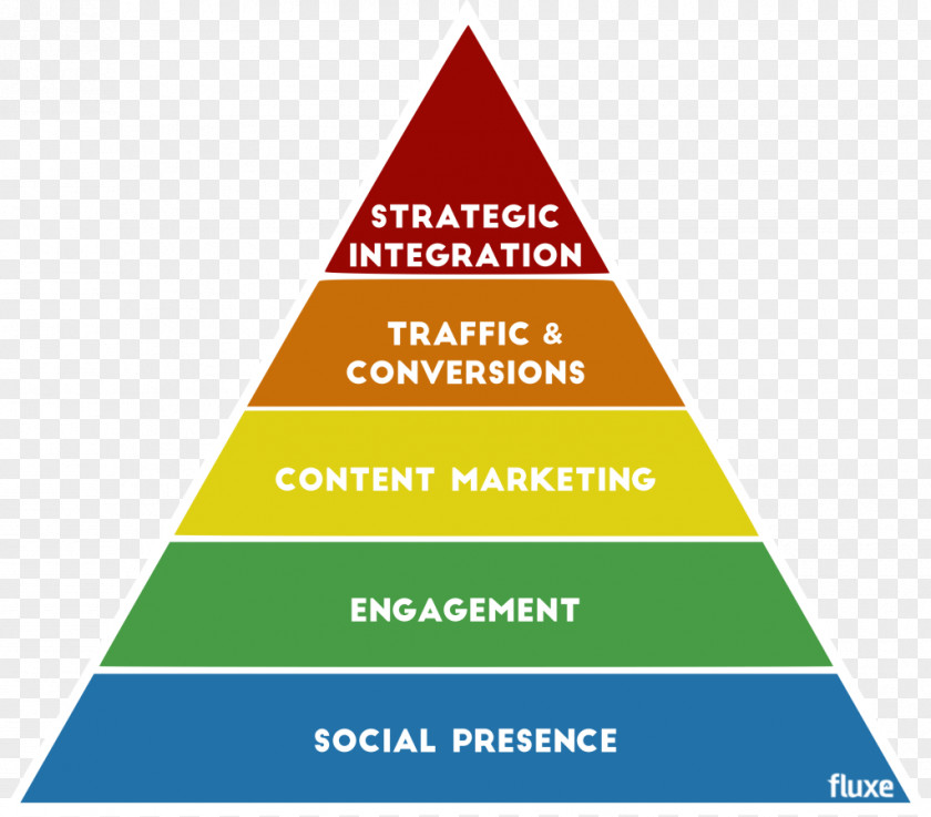 Pyramid Management Triangle Управление финансами Business Administration PNG