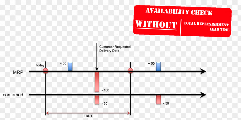 Clock Without Hands Sales Order SAP ERP Purchase Lead Time PNG