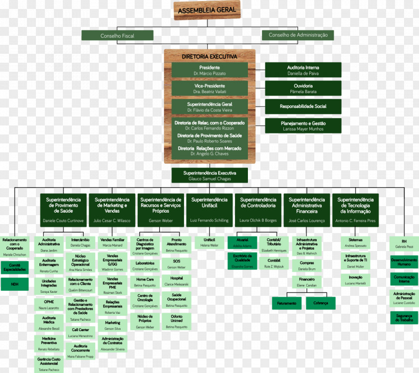 Laboratório Unimed Organizational Chart Corporation PNG