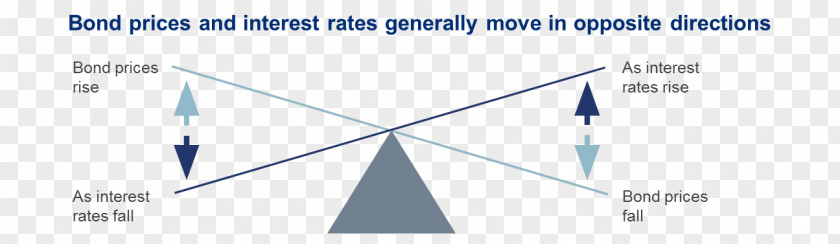 Interest Rate Yield Bond Valuation Coupon PNG