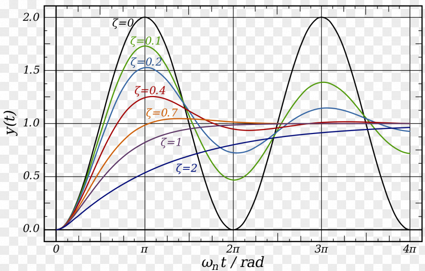 Viscous Damping Ratio Attenuation Natural Frequency Oscillation System PNG