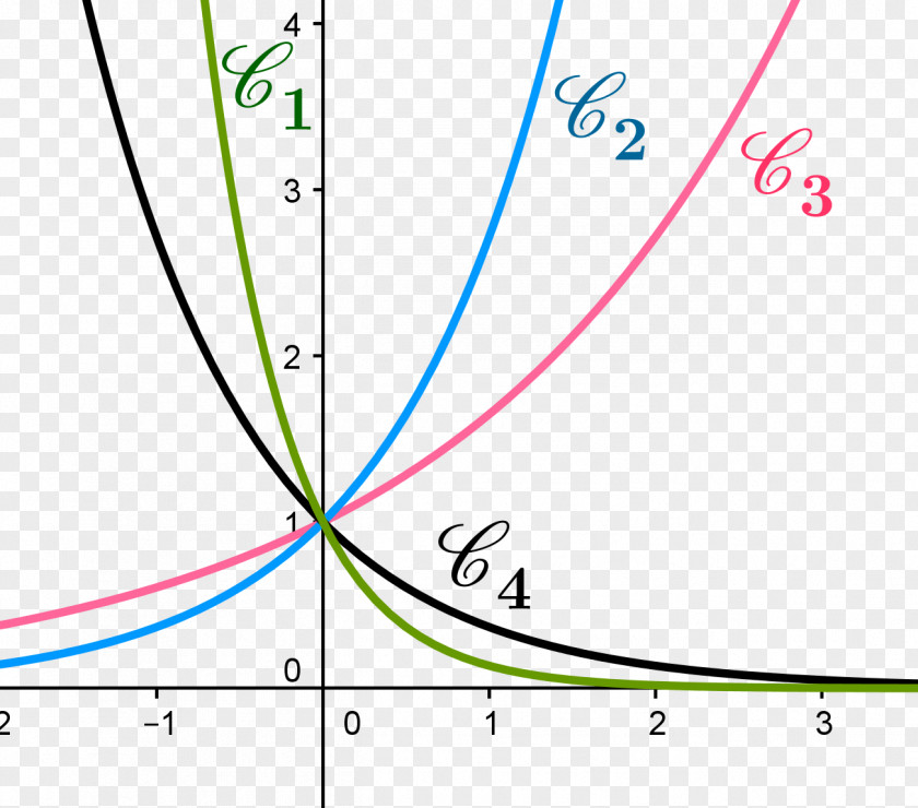 Mathematics Eksponencijalna Funkcija Graph Of A Function Derivative Exponential PNG