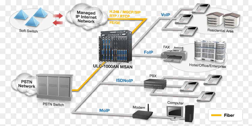 Networking Topics Multi-service Access Node Digital Subscriber Line Multiplexer Technology Internet Protocol Business PNG