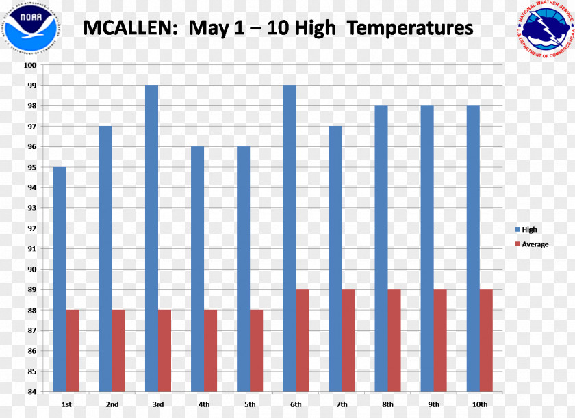 McAllen Miller International Airport Graph Of A Function Mexico Bar Chart PNG