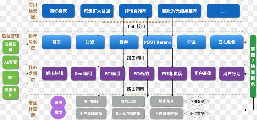 Framework Recommender System Tourism Technology Machine Learning Meituan.com PNG