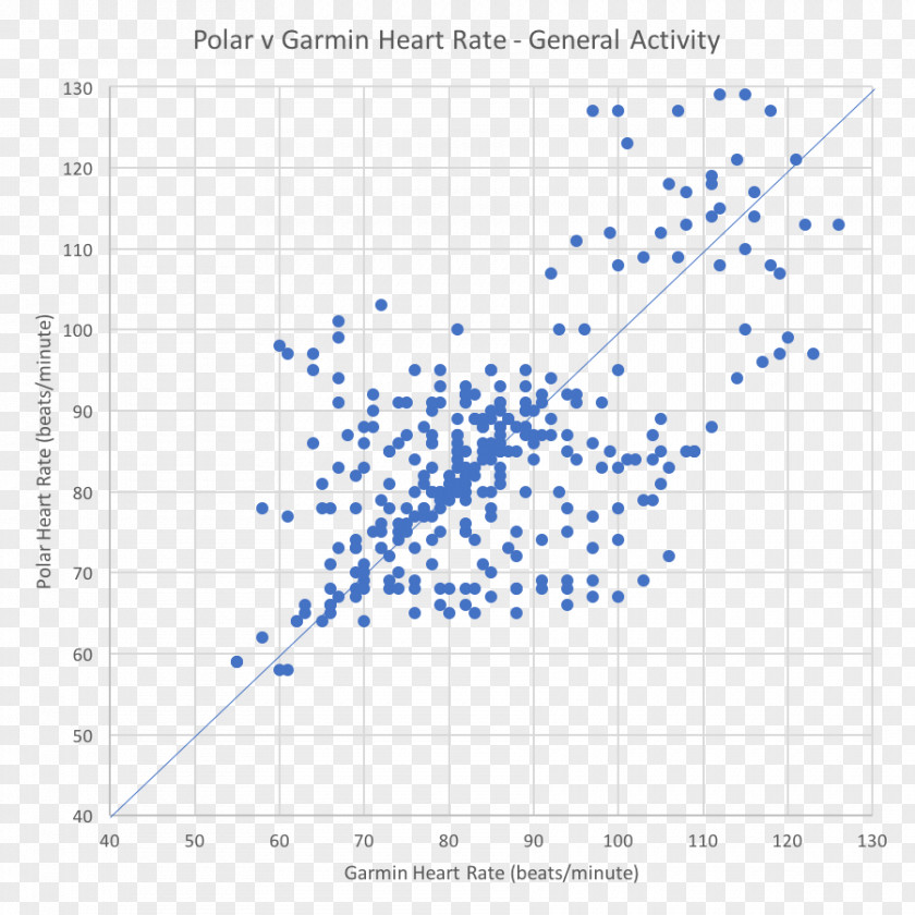 Heart Rate Chart Rowing RowPerfect Sport Data Diagram PNG