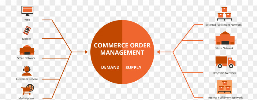 Store Manager Recommended Order Management System Magento Fulfillment E-commerce Omnichannel PNG