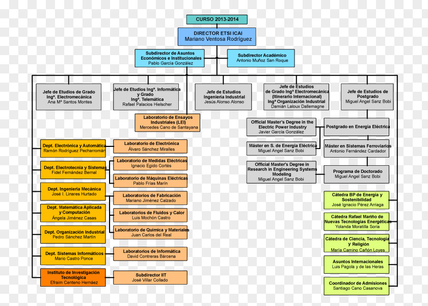 Comillas ICAI School Of Engineering Organizational Chart Structure Business Administration PNG