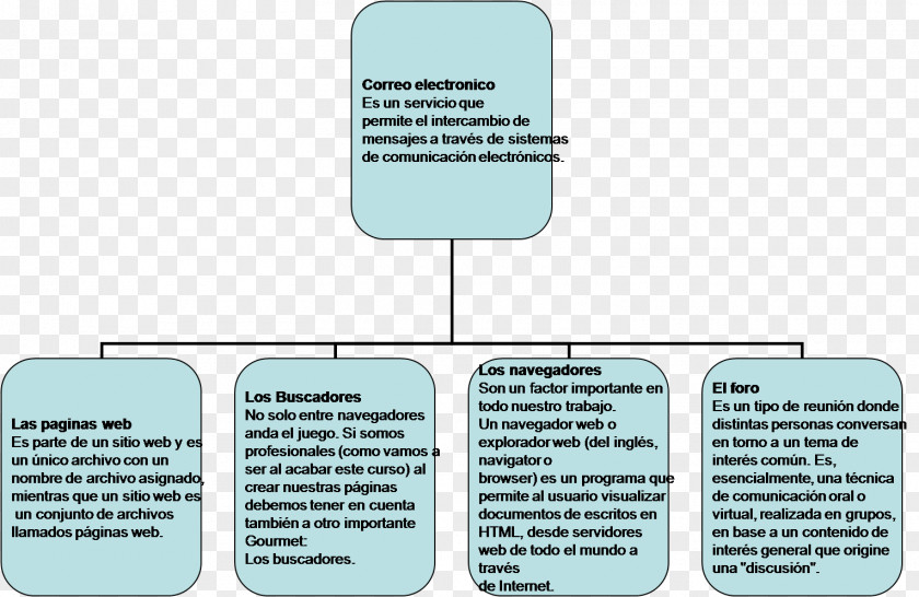 Mapa Conceptual Concept Map Mind Information PNG