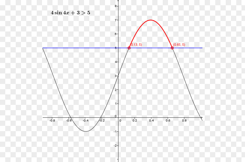 Angle Inequation Function Coseno PNG