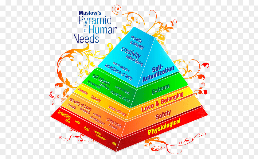 Pyramid Maslow's Hierarchy Of Needs Psychology Bedürfnis PNG