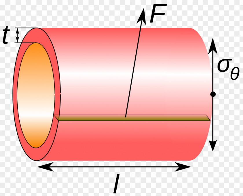 Stress Cylinder Hemodynamics Radius PNG