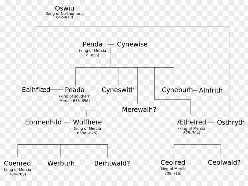 Family Kingdom Of Mercia Wessex Northumbria Genealogy Tree PNG