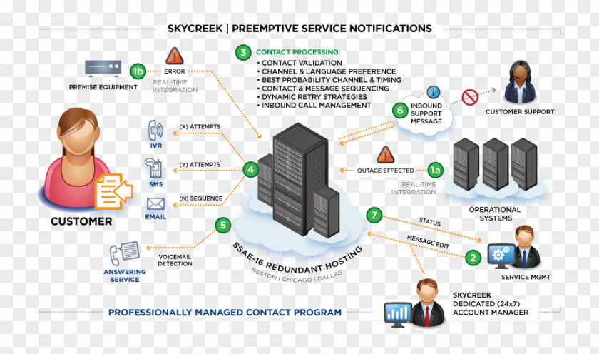 Preemptive Sentiment Analysis Automation Information Customer Service PNG