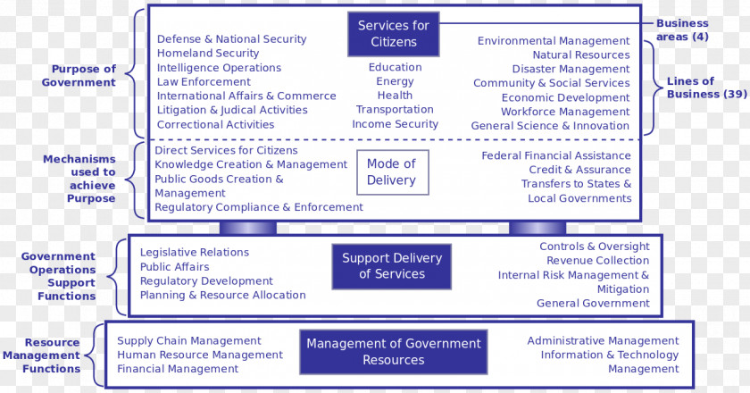 Government Program Business Reference Model Process Modeling Plan PNG