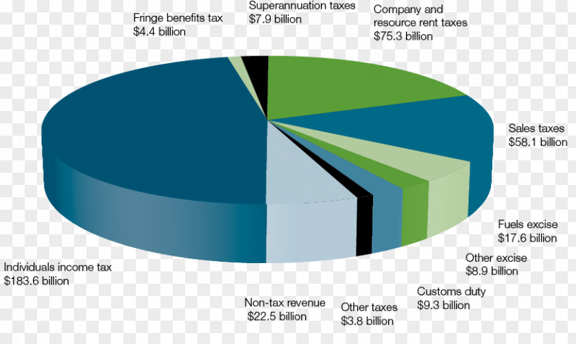 Australia Australian Federal Budget Government Revenue Income Tax PNG