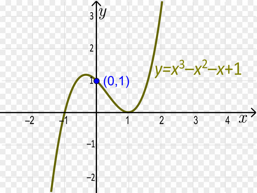 Slope Y-intercept Polynomial Constant Term Function PNG