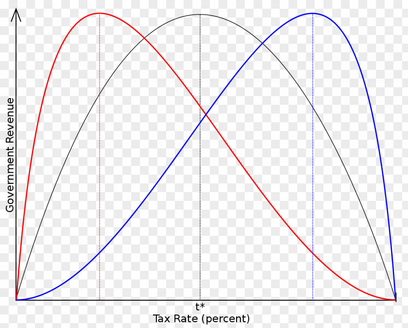 Curve Laffer Trickle-down Economics Tax Supply-side PNG