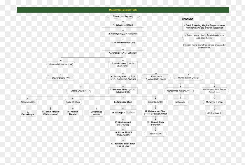 Family Mughal Emperor Empire Genealogy Architecture PNG