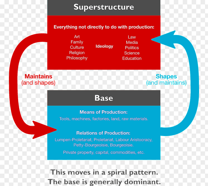 Base And Superstructure Marxism Society Marxist Philosophy PNG