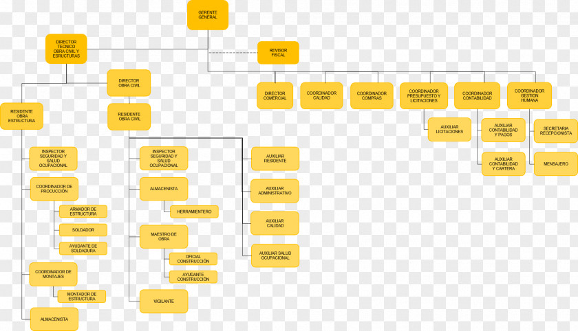 Structure Organizational Chart Empresa Call For Bids Engineering PNG
