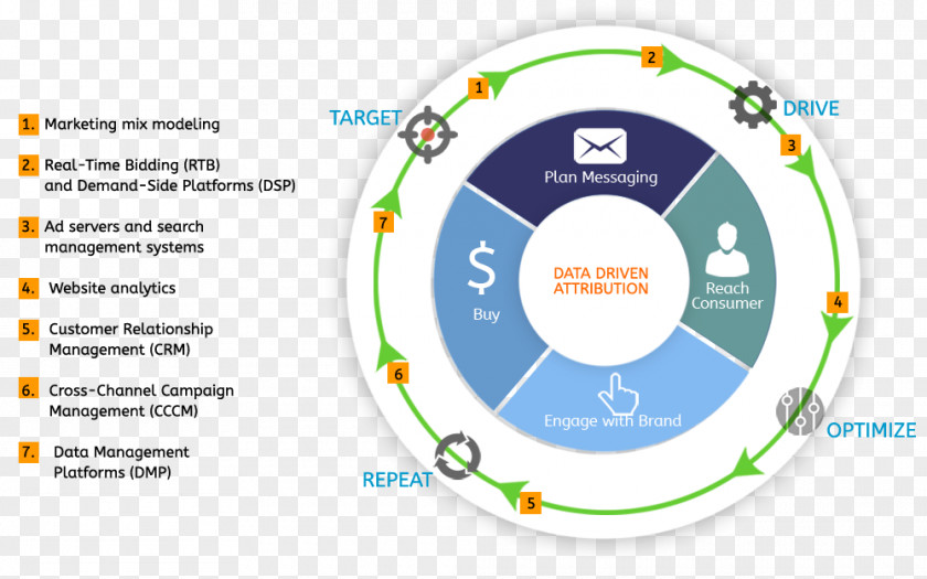 Marketing Digital Attribution Data-driven PNG