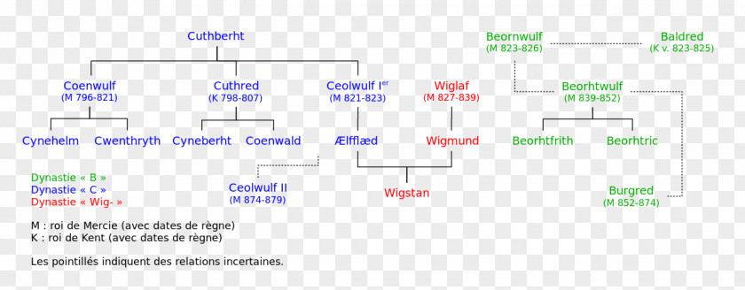 History Of Anglosaxon England Kingdom Mercia 9th Century Anglo-Saxon Anglo-Saxons Kings-SVG PNG