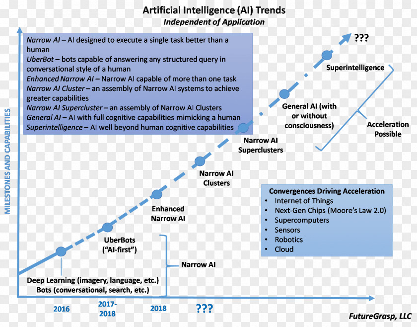 Internet Of Things Artificial General Intelligence Technology Future PNG