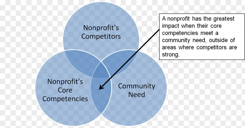 Organization Core Competency Competence Non-profit Organisation Competitor Analysis PNG