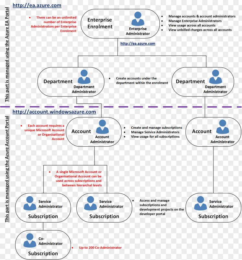 Hierarchy Microsoft Azure Management Diagram Cloud Computing PNG