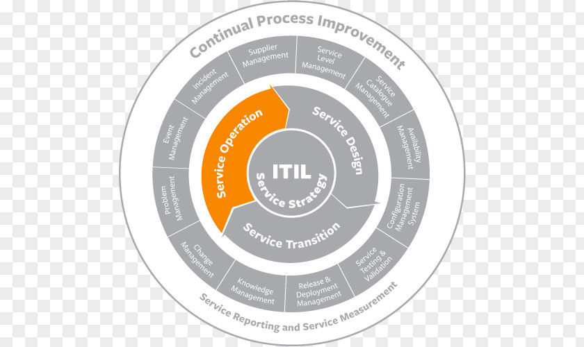 Incident Management ITIL Organization Problem IT Service PNG