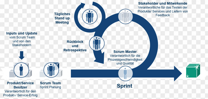Scrum Master Sprint Innovation Product Agile Software Development PNG