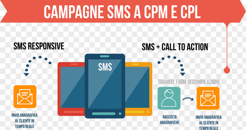 Sms Marketing Online Advertising SMS Bulk Messaging PNG