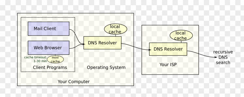 Domain Name System Server Computer Servers PNG
