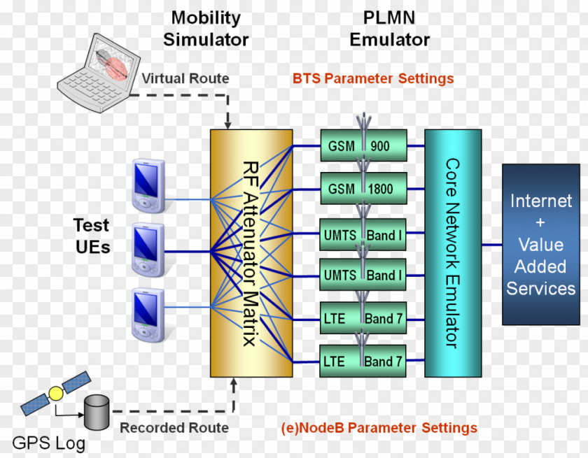 Technology Software Testing Testbed Wireless Diagram LTE PNG