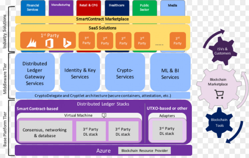 Azure Blockchain Hyperledger Microsoft Corporation Middleware Cloud Computing PNG