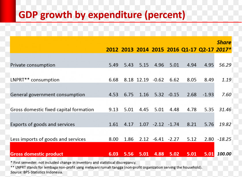 Indonesia Consumption Economics Economy Economic Growth PNG