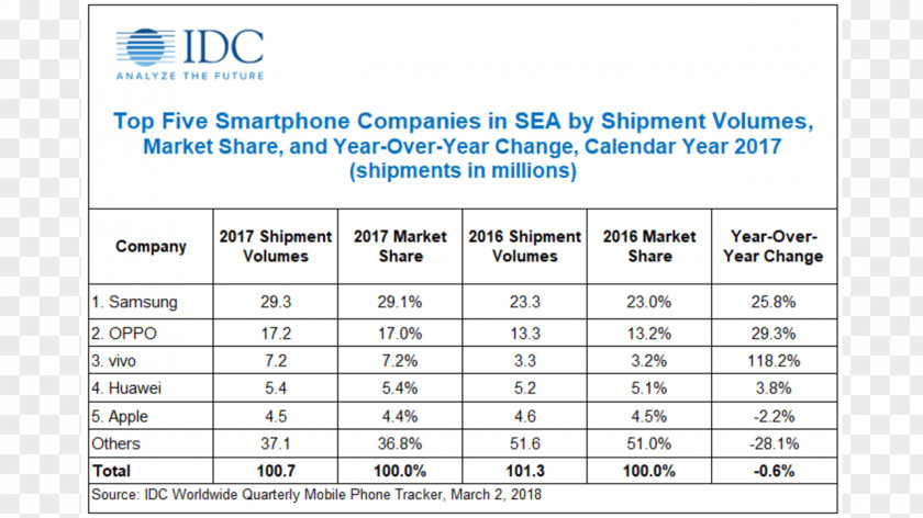 South East Asia Smartphone 0 Mobile Phones Southeast Market PNG
