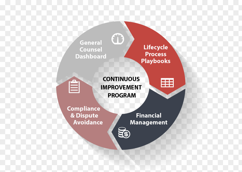 Continuous Improvement PDCA Risk Management Quality Service PNG