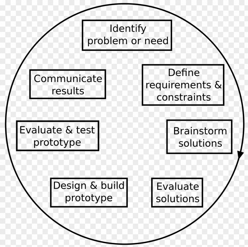 Engineering Design Process Science PNG