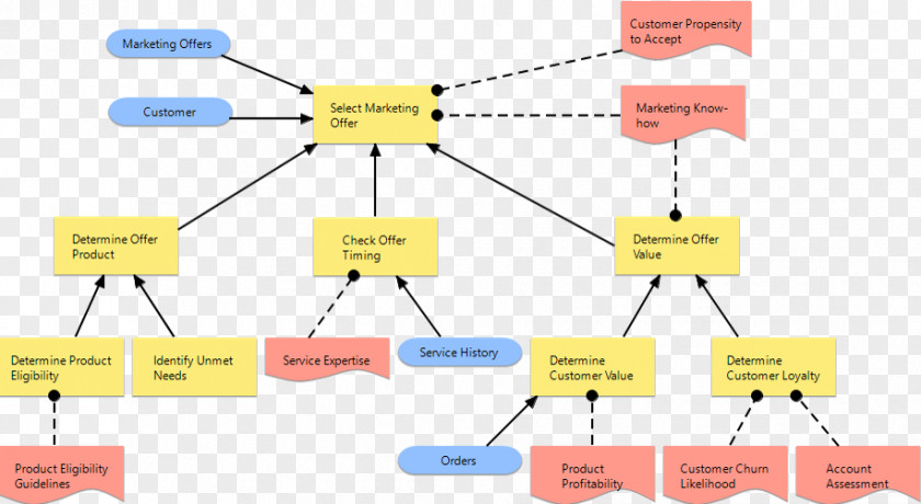 For Example Decision Model And Notation Requirement Diagram Business Process PNG