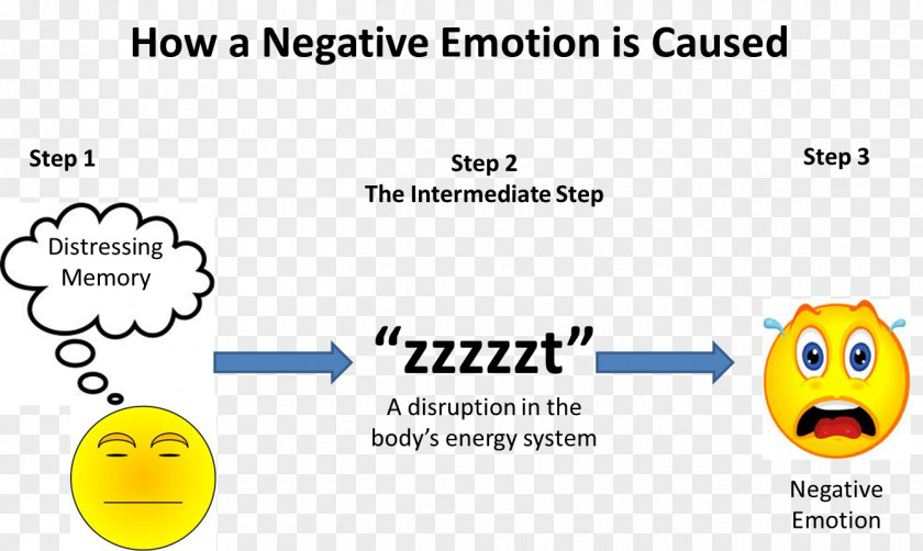 Emotional Freedom Techniques Memory Emoticon Thought PNG